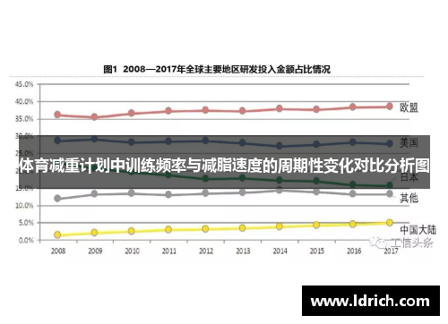 体育减重计划中训练频率与减脂速度的周期性变化对比分析图